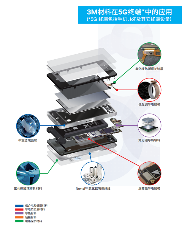 3M先进材料事业部的技术平台